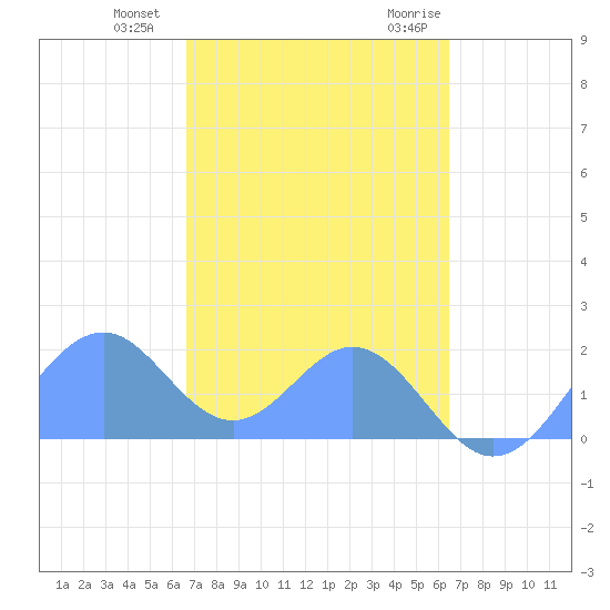 Palmyra Island tide chart for Thursday, November 23, 2023