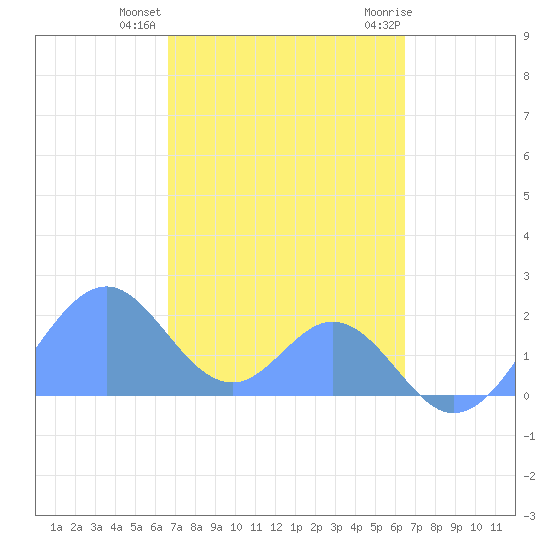Palmyra Island tide chart for Friday, November 24, 2023