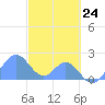 Palmyra Island tide chart for Friday, November 24, 2023