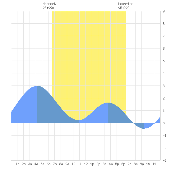 Palmyra Island tide chart for Saturday, November 25, 2023