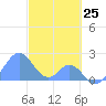 Palmyra Island tide chart for Saturday, November 25, 2023