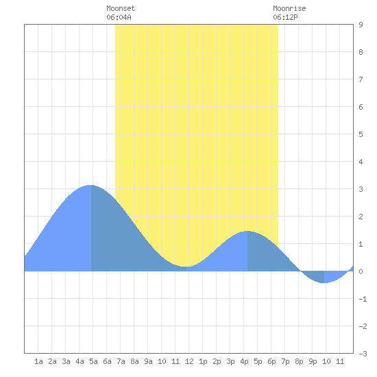 Palmyra Island tide chart for Sunday, November 26, 2023