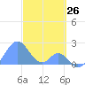 Palmyra Island tide chart for Sunday, November 26, 2023