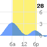 Palmyra Island tide chart for Tuesday, November 28, 2023