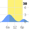 Palmyra Island tide chart for Thursday, November 30, 2023