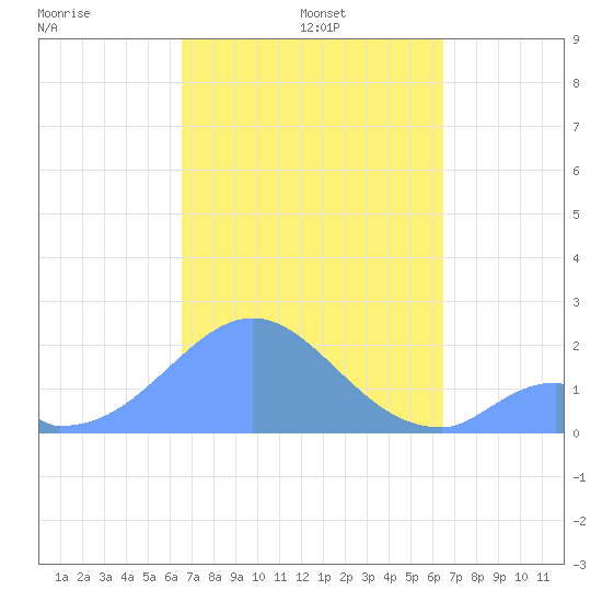 Palmyra Island tide chart for Friday, November 3, 2023