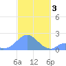 Palmyra Island tide chart for Friday, November 3, 2023