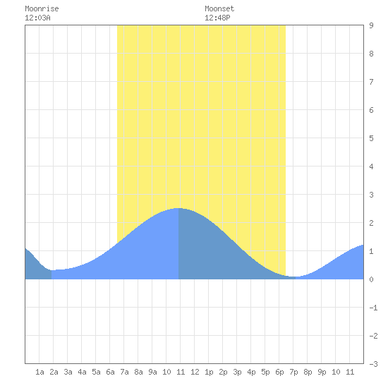 Palmyra Island tide chart for Saturday, November 4, 2023