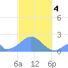 Palmyra Island tide chart for Saturday, November 4, 2023