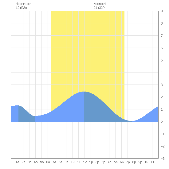 Palmyra Island tide chart for Sunday, November 5, 2023