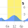 Palmyra Island tide chart for Sunday, November 5, 2023