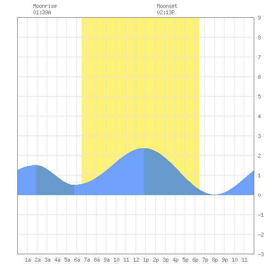Palmyra Island tide chart for Monday, November 6, 2023