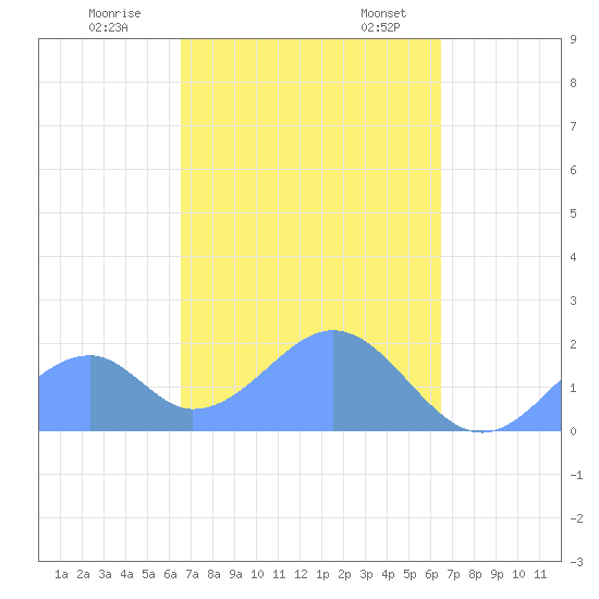 Palmyra Island tide chart for Tuesday, November 7, 2023
