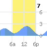 Palmyra Island tide chart for Tuesday, November 7, 2023