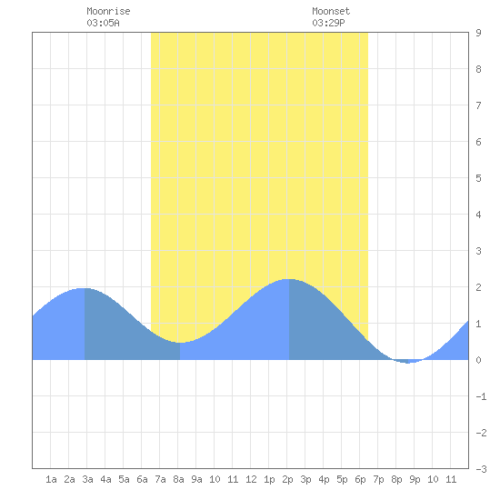 Palmyra Island tide chart for Wednesday, November 8, 2023