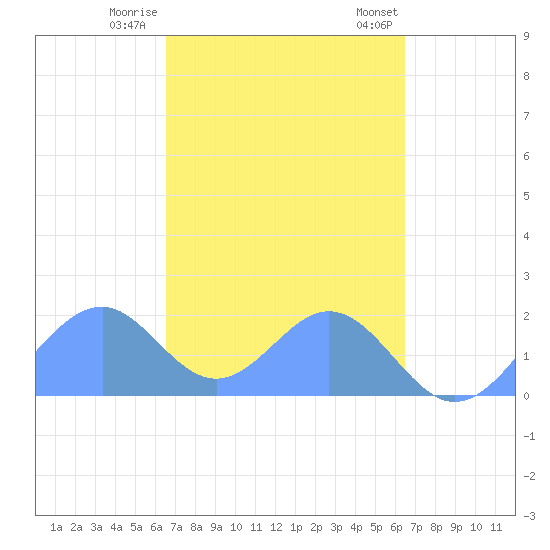 Palmyra Island tide chart for Thursday, November 9, 2023