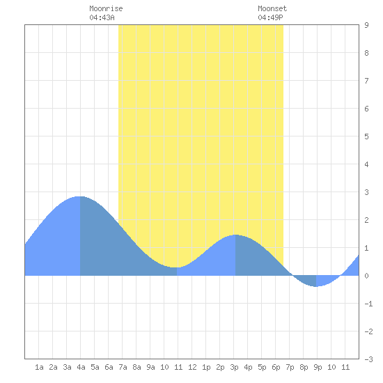 Palmyra Island tide chart for Sunday, December 10, 2023