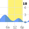Palmyra Island tide chart for Sunday, December 10, 2023