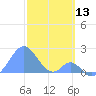Palmyra Island tide chart for Wednesday, December 13, 2023
