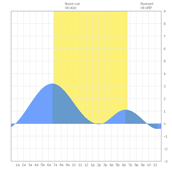 Palmyra Island tide chart for Thursday, December 14, 2023
