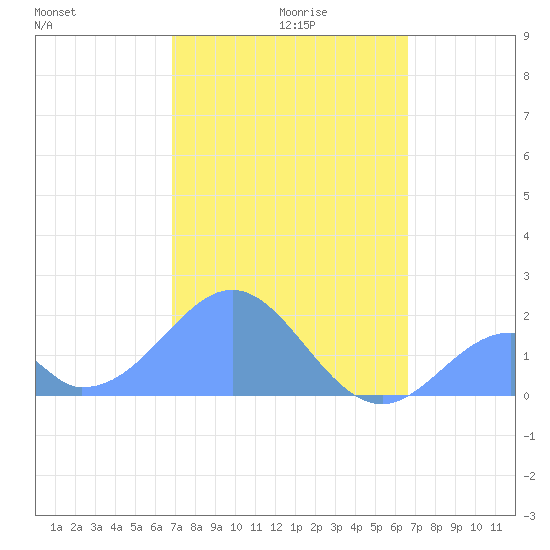 Palmyra Island tide chart for Monday, December 18, 2023