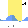 Palmyra Island tide chart for Monday, December 18, 2023