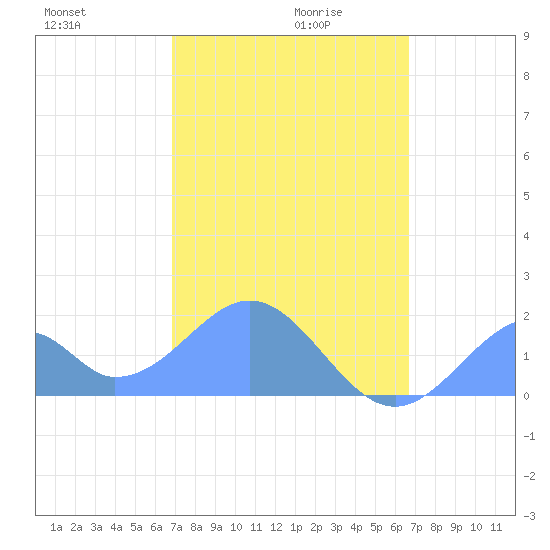Palmyra Island tide chart for Tuesday, December 19, 2023
