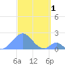 Palmyra Island tide chart for Friday, December 1, 2023