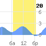 Palmyra Island tide chart for Wednesday, December 20, 2023