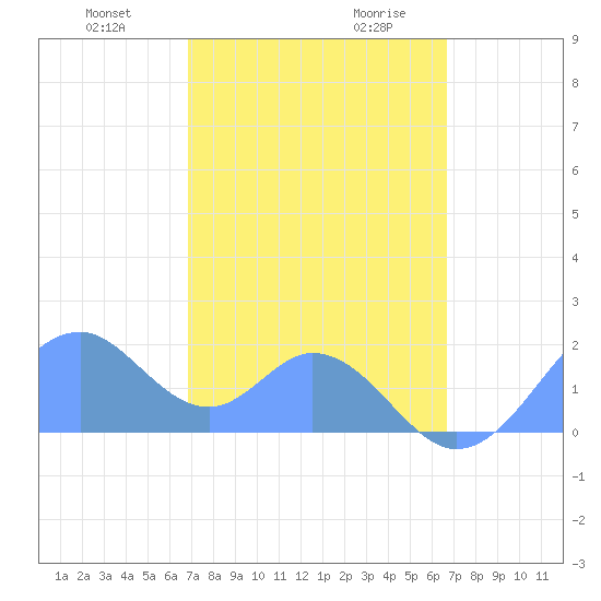Palmyra Island tide chart for Thursday, December 21, 2023