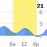 Palmyra Island tide chart for Thursday, December 21, 2023