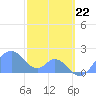 Palmyra Island tide chart for Friday, December 22, 2023