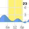 Palmyra Island tide chart for Saturday, December 23, 2023