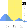 Palmyra Island tide chart for Monday, December 25, 2023