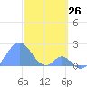 Palmyra Island tide chart for Tuesday, December 26, 2023