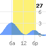 Palmyra Island tide chart for Wednesday, December 27, 2023