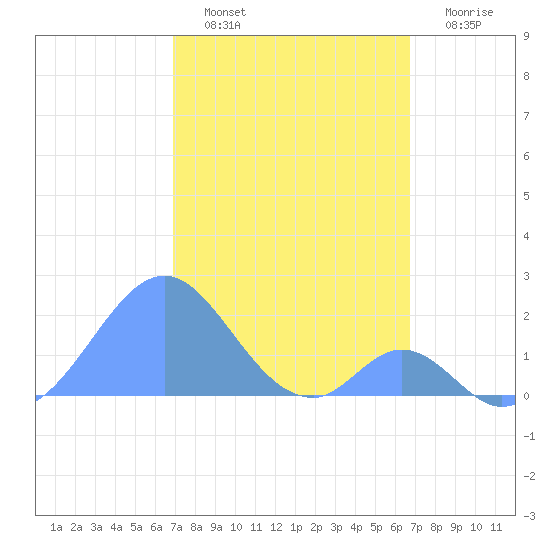 Palmyra Island tide chart for Thursday, December 28, 2023