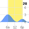 Palmyra Island tide chart for Thursday, December 28, 2023