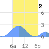 Palmyra Island tide chart for Saturday, December 2, 2023