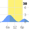 Palmyra Island tide chart for Saturday, December 30, 2023