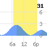 Palmyra Island tide chart for Sunday, December 31, 2023