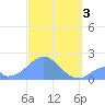 Palmyra Island tide chart for Sunday, December 3, 2023