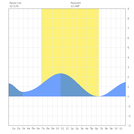 Palmyra Island tide chart for Monday, December 4, 2023