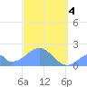 Palmyra Island tide chart for Monday, December 4, 2023
