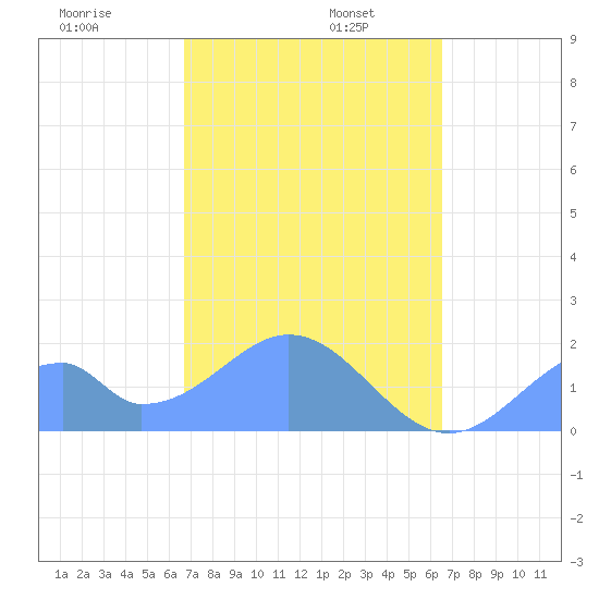 Palmyra Island tide chart for Tuesday, December 5, 2023