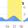 Palmyra Island tide chart for Tuesday, December 5, 2023