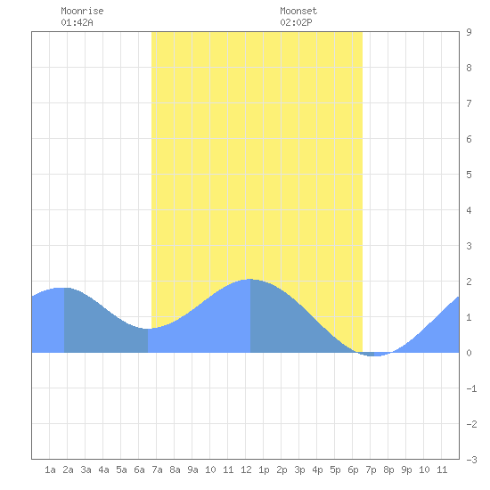 Palmyra Island tide chart for Wednesday, December 6, 2023