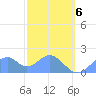 Palmyra Island tide chart for Wednesday, December 6, 2023