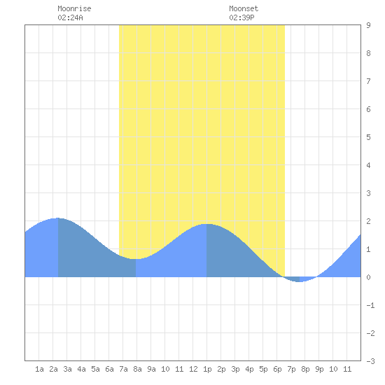 Palmyra Island tide chart for Thursday, December 7, 2023