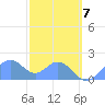 Palmyra Island tide chart for Thursday, December 7, 2023